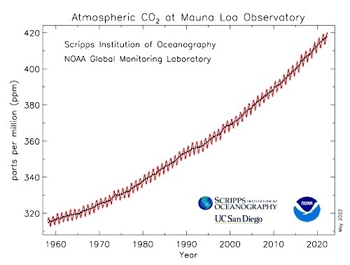 CO2 chart