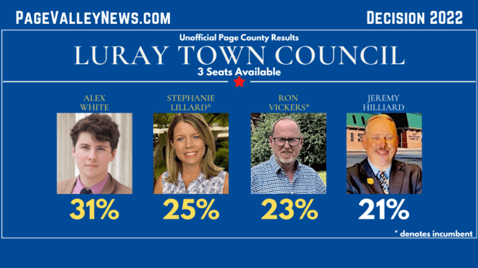 2022 Election results